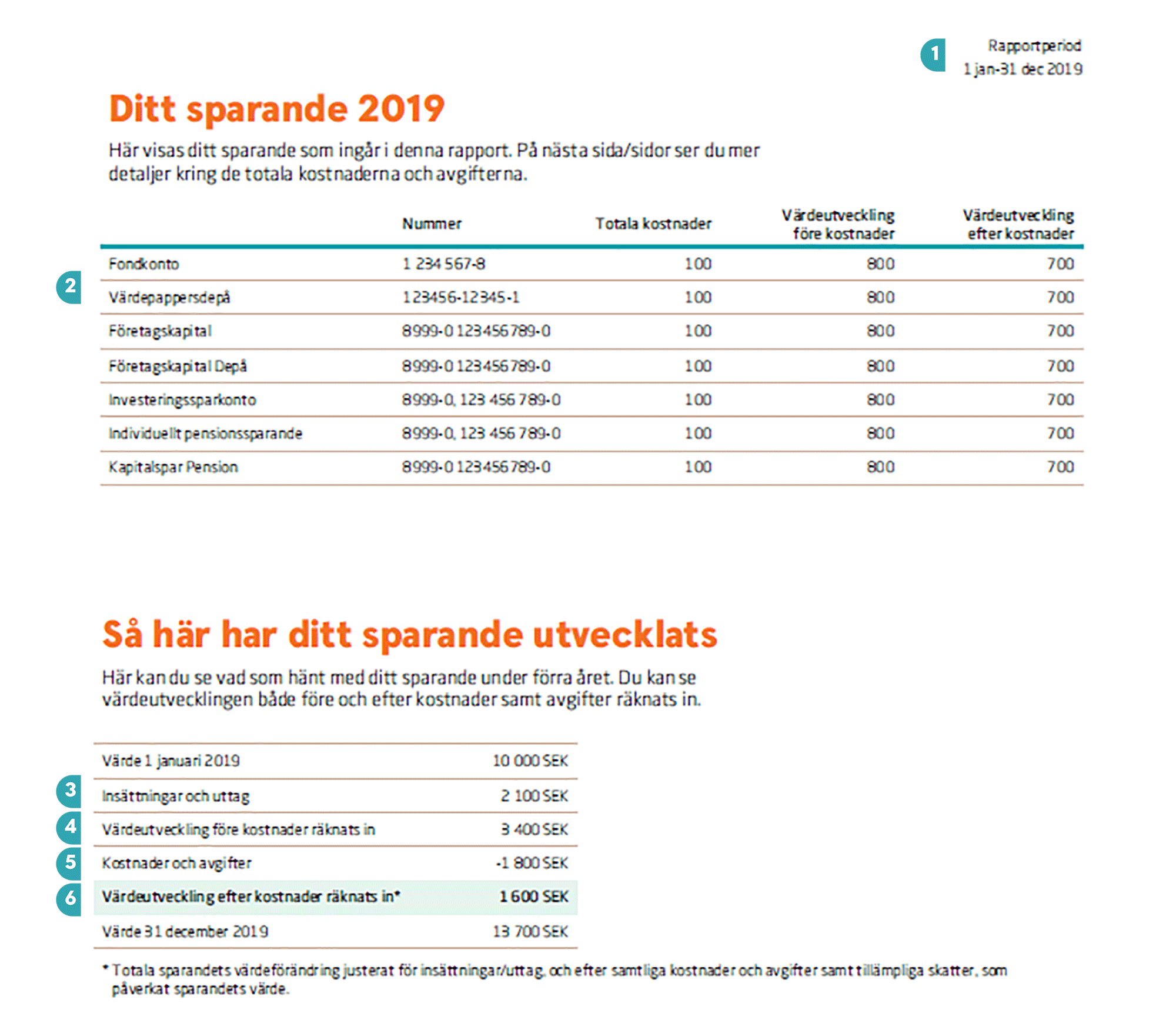 Sida 2 i rapporten med flera sparprodukter